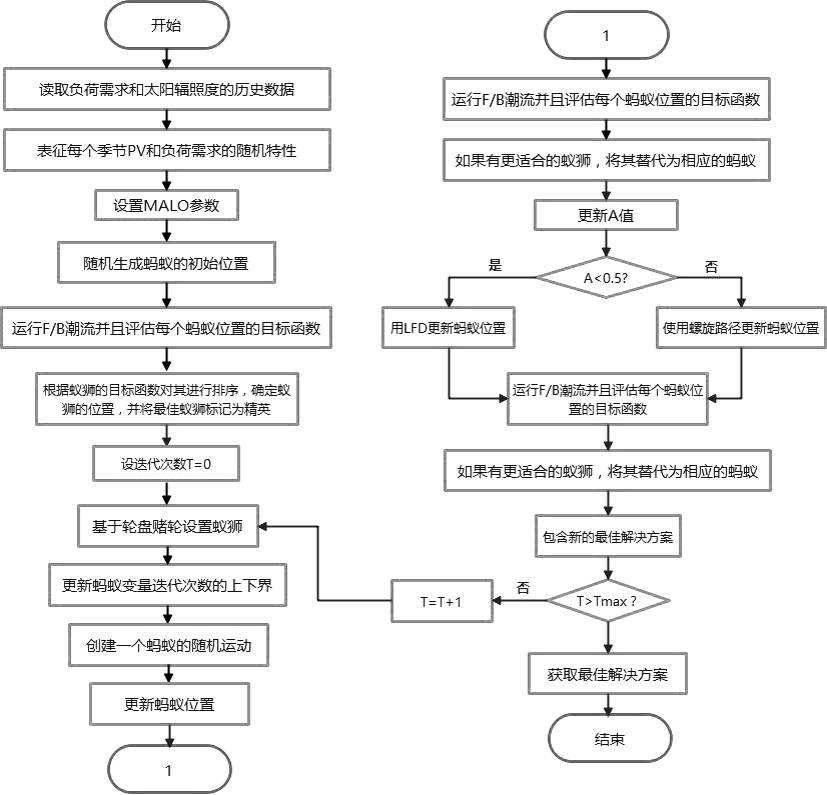 Power distribution stochastic optimization planning method and device based on improved ant lion algorithm