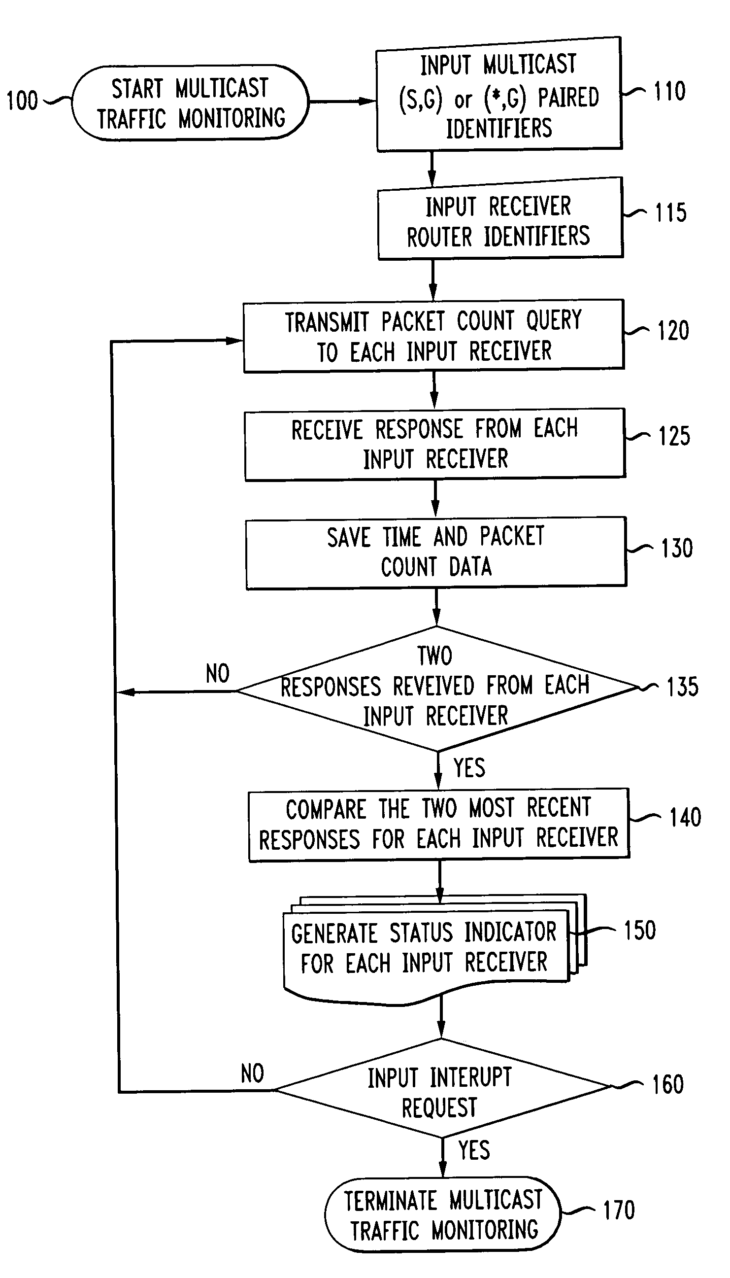 Method and system of monitoring the receipt of multicast traffic