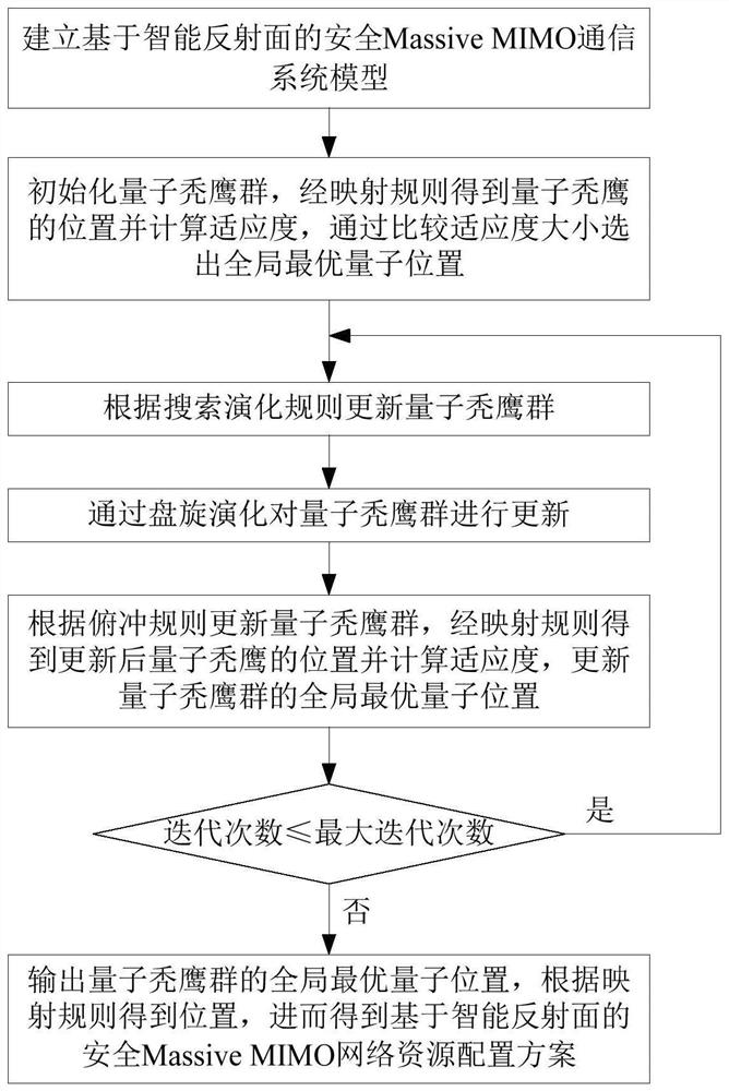 Secure Massive MIMO network resource configuration method