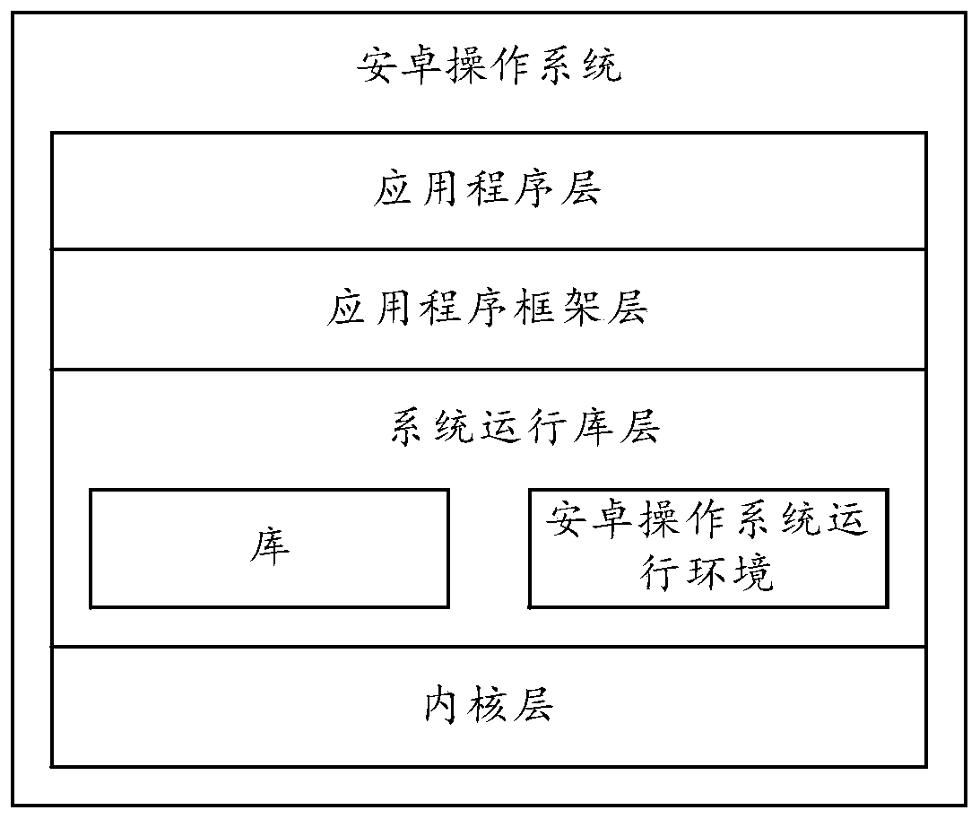 Message sending method and electronic equipment