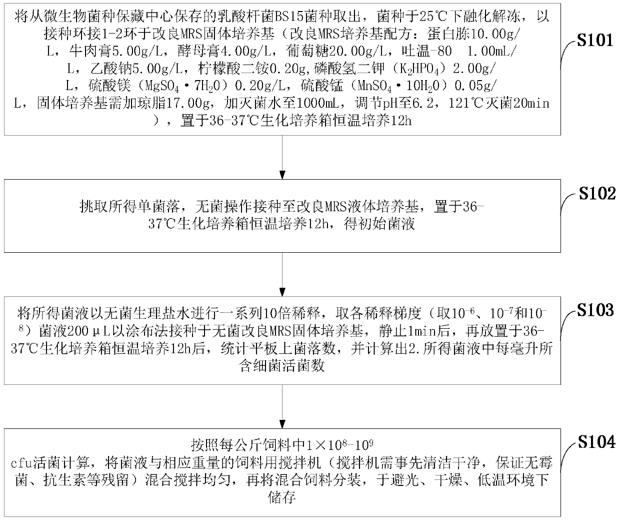 A broiler feed based on Lactobacillus johnsonii bs15 and preparation method thereof