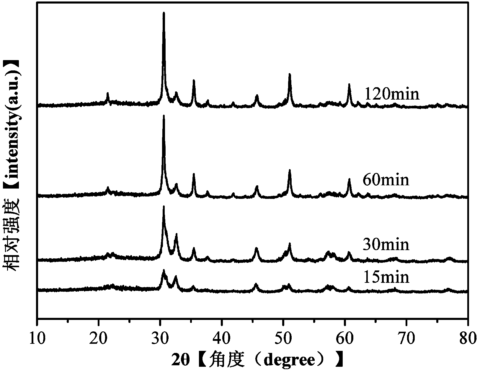 Method for preparing indium oxide cubes through microwave-assisted hydrothermal method