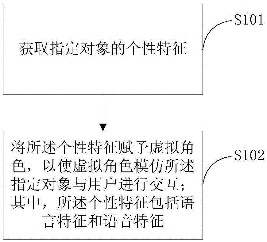 Man-machine interaction method and system