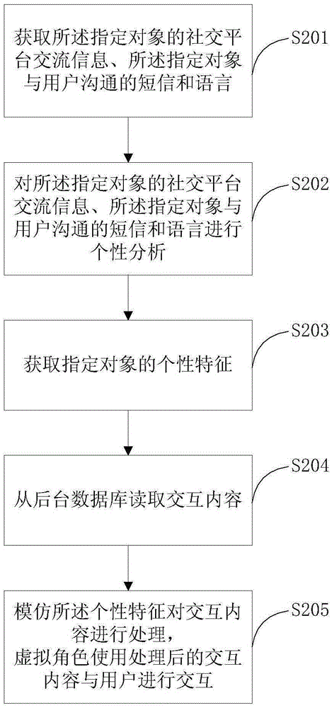 Man-machine interaction method and system