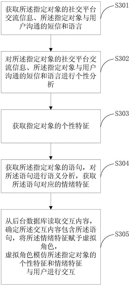 Man-machine interaction method and system