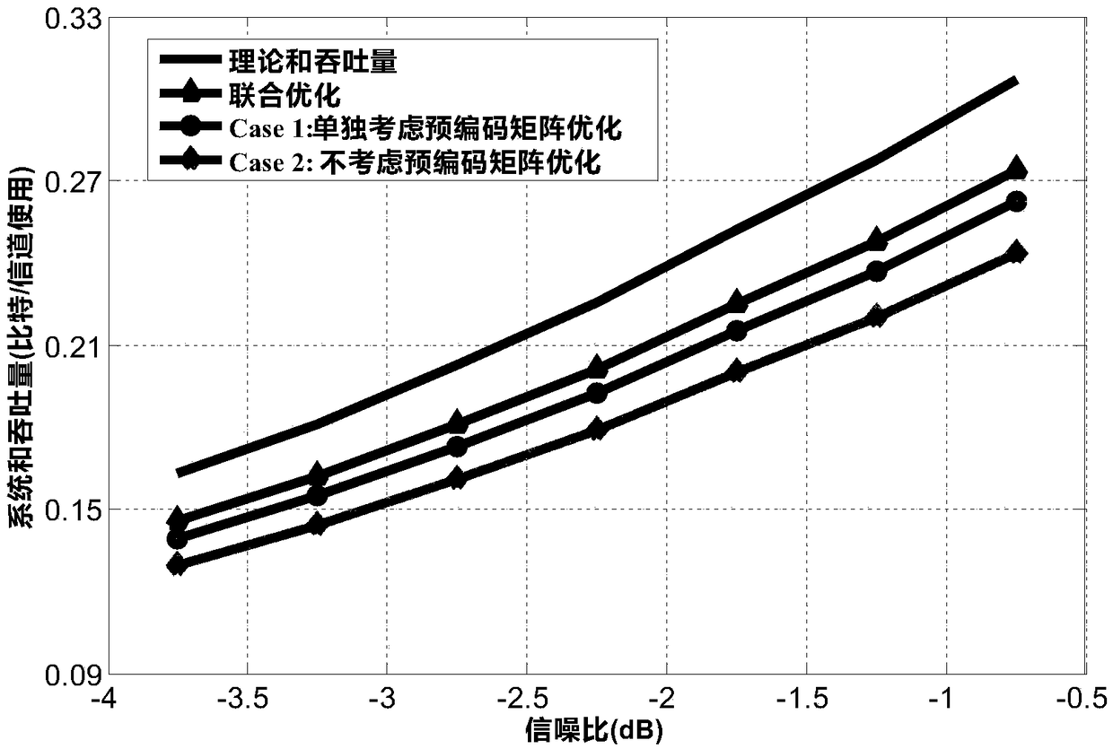 Downlink rateless code degree distribution and pre-coding combined optimization method for cloud access network