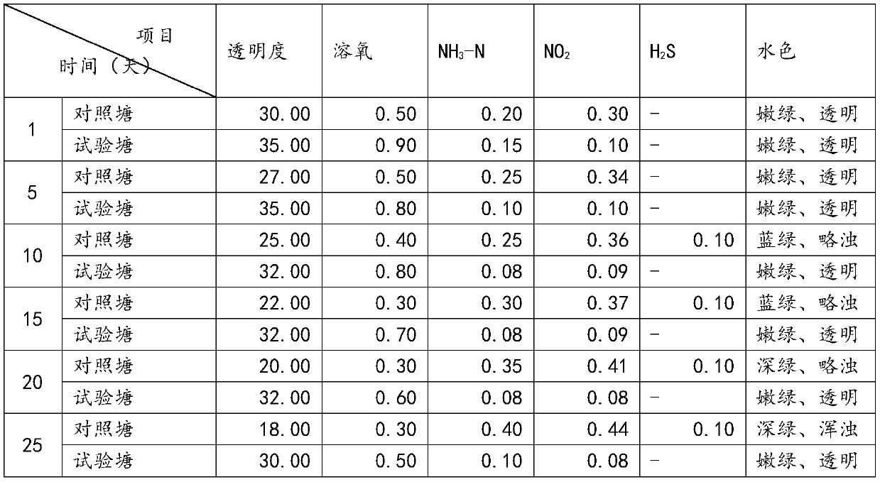 Microbial water regulating and purifying agent and preparation method thereof