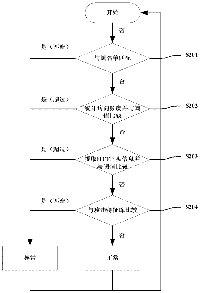 Method and device for identifying cc attack based on log analysis