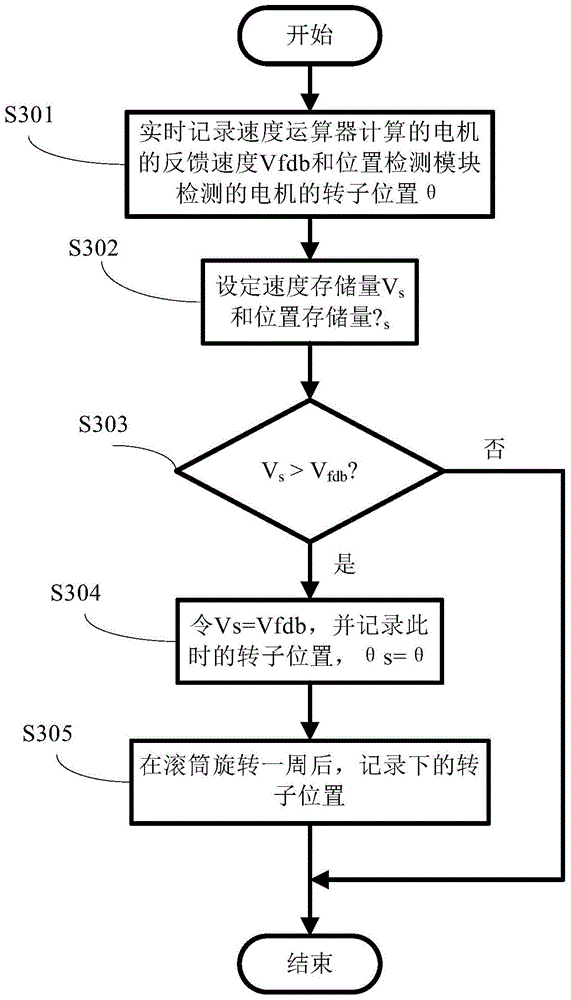 Drum washing machine and its inertia detection method and inertia detection device