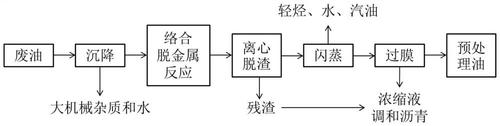 A kind of waste lubricating oil pretreatment method