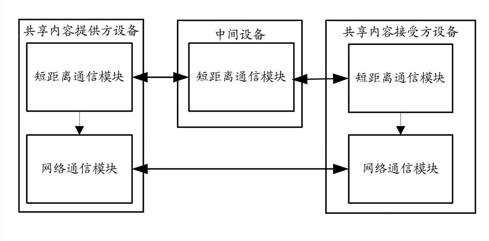 Method, apparatus and system for sharing content between devices