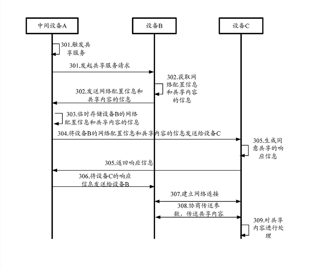 Method, apparatus and system for sharing content between devices