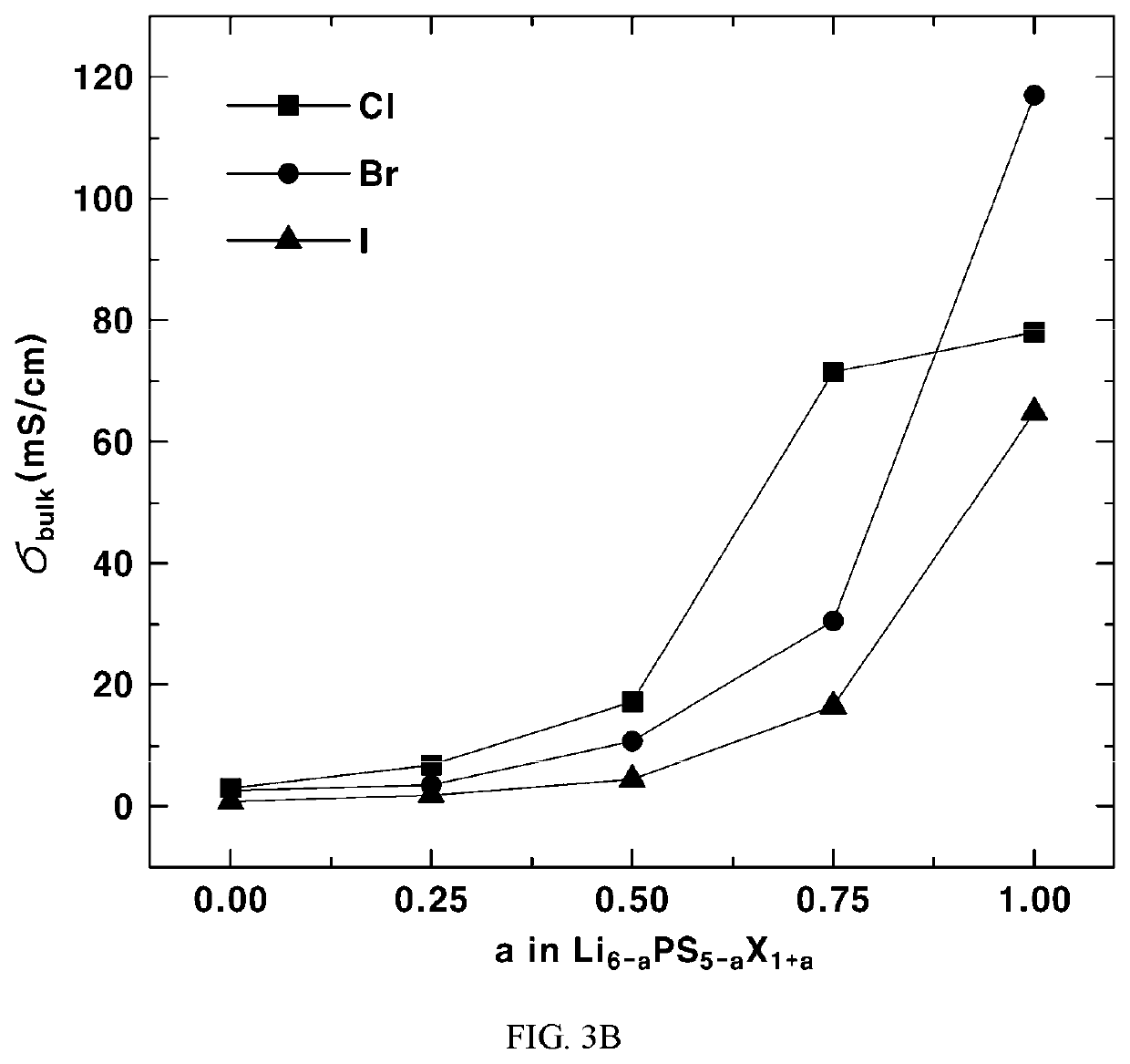 Solid electrolyte with excellent ion conductivity