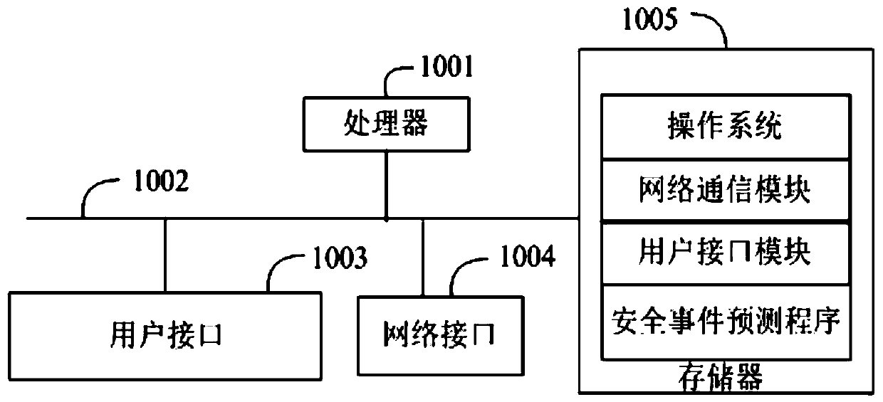 Security event prediction method, apparatus and device, and computer readable storage medium