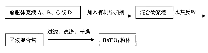 Preparation method of barium titanate powder body