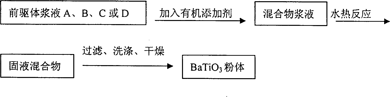 Preparation method of barium titanate powder body