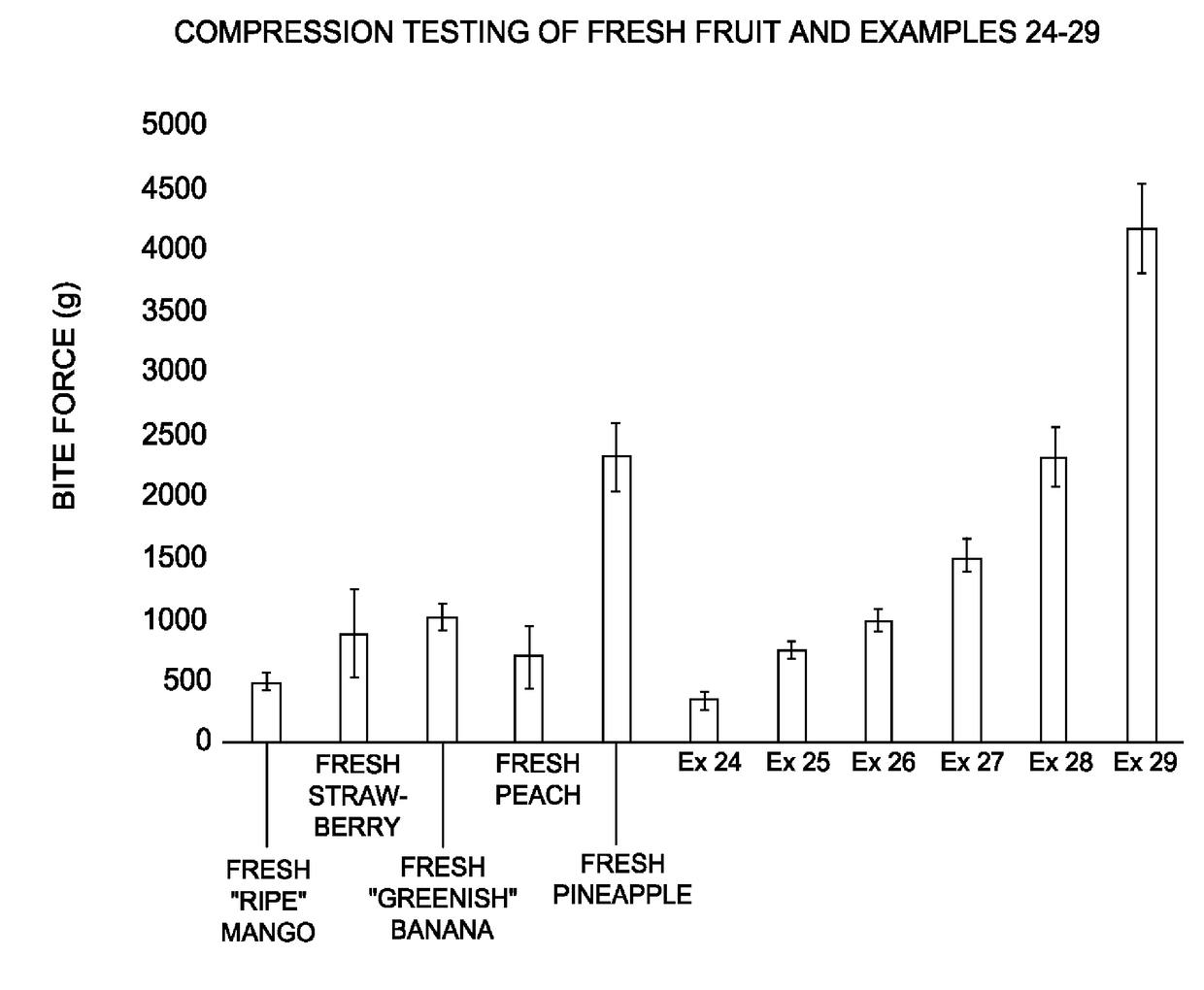 High moisture edible compositions and methods of preparation thereof