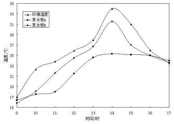 A preparation method of a phase change energy storage type thermal insulation composite board