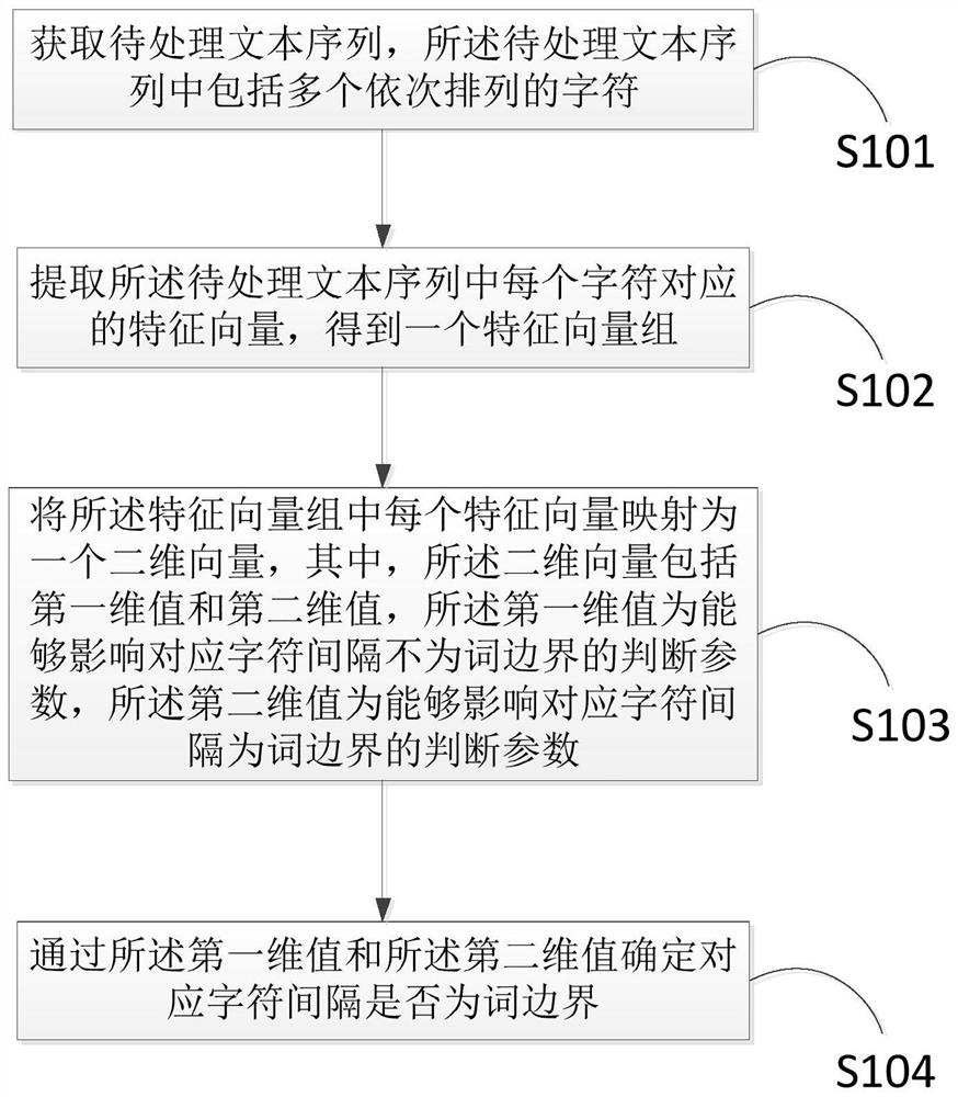 Chinese word segmentation method and device, electronic equipment and storage medium
