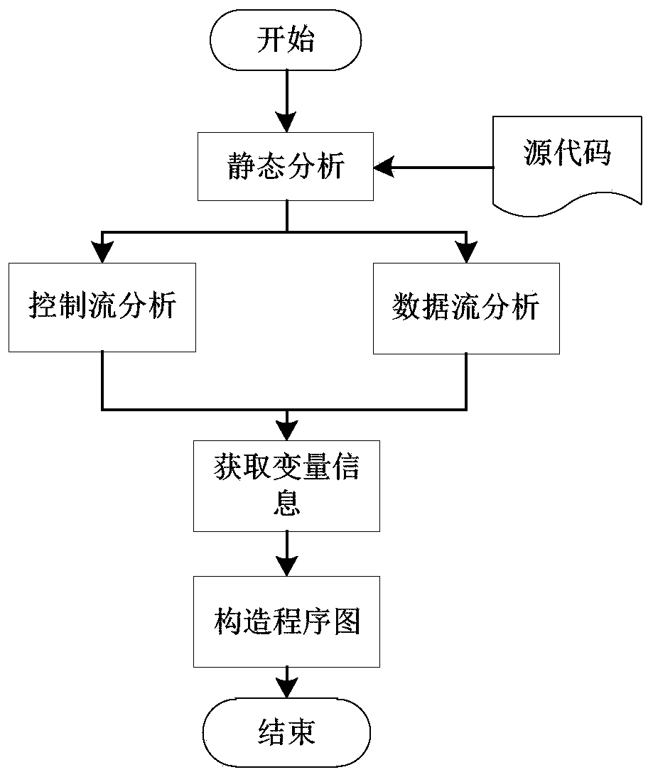 A stack buffer overflow vulnerability detection method based on a program diagram