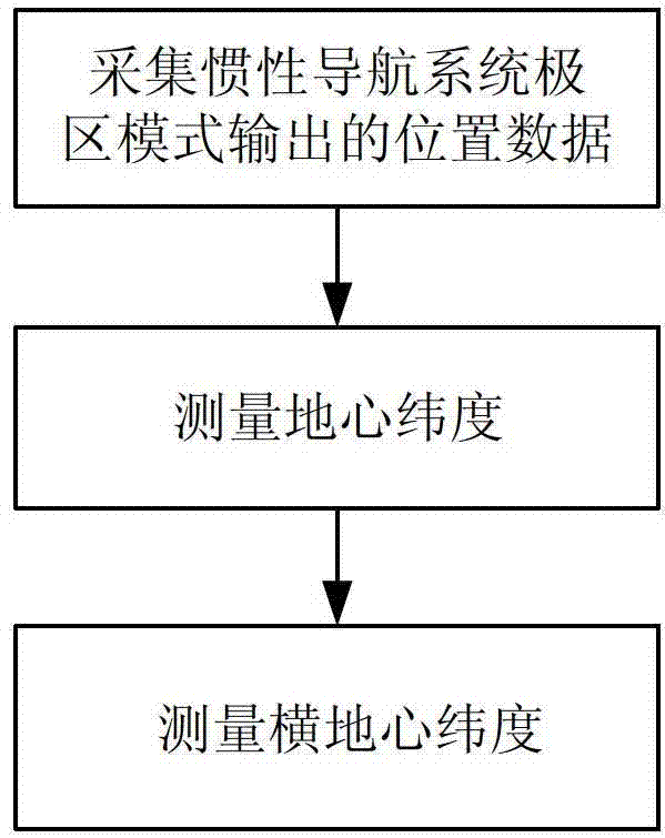 A Method for Measuring Transcentric Latitude of Inertial Navigation System