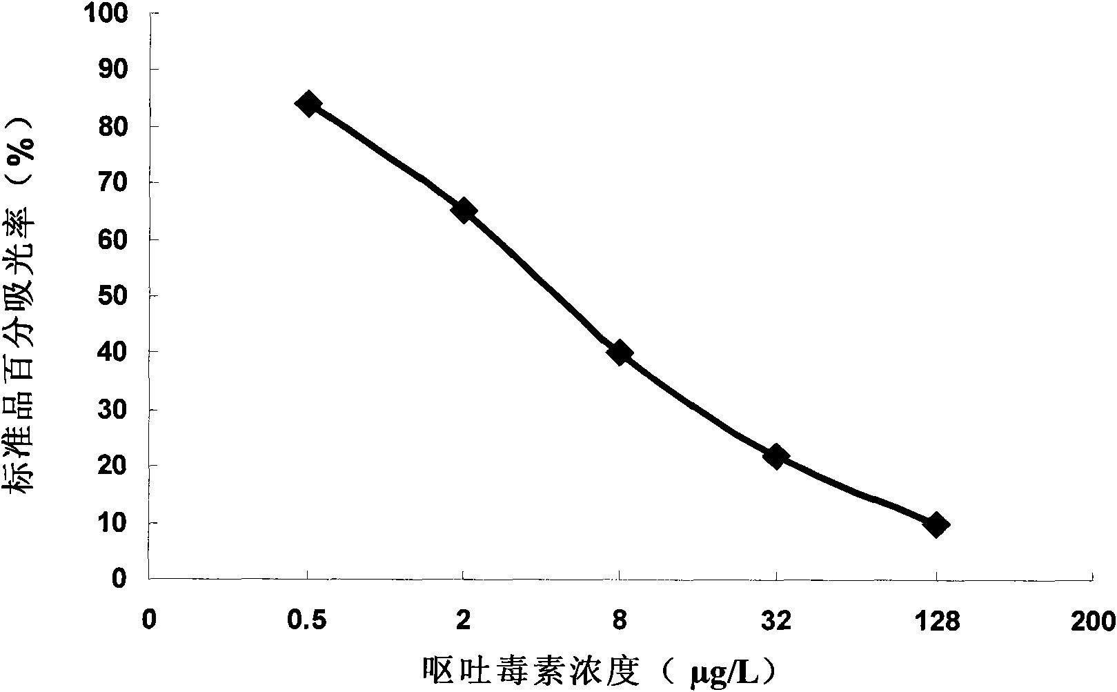 Method for detecting deoxynivalenol and special reagent kit thereof