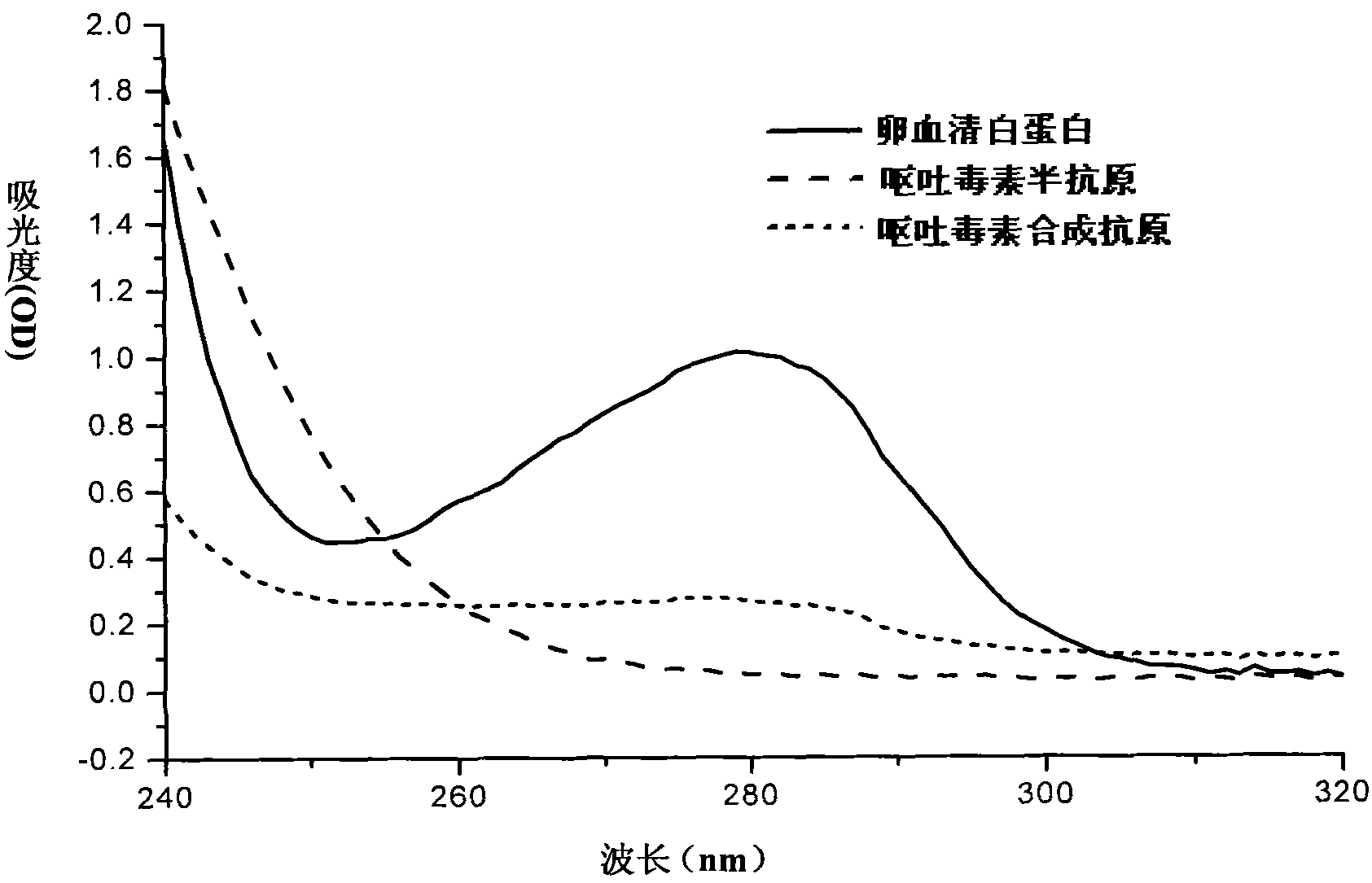 Method for detecting deoxynivalenol and special reagent kit thereof