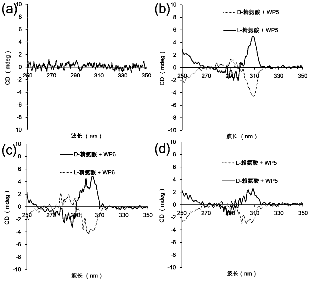 Application of a water-soluble pillar aromatic hydrocarbon chiral amplifier