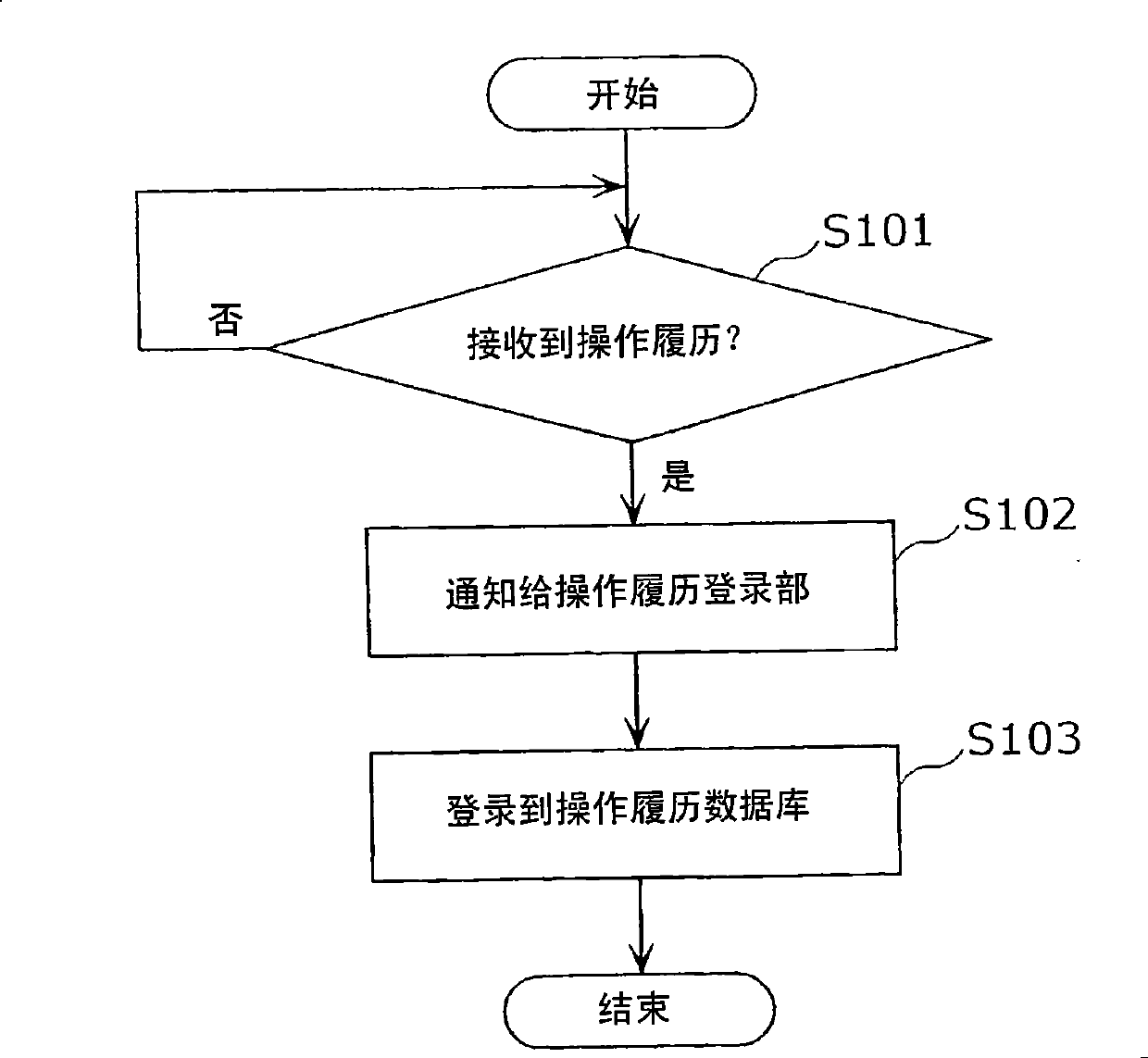 Operation history utilization system