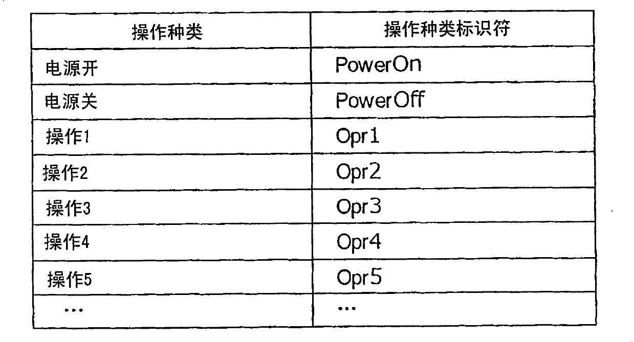 Operation history utilization system