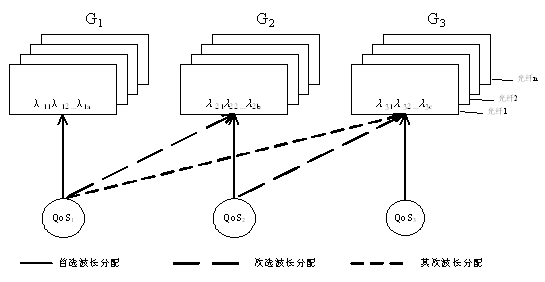 Method for distributing routing wavelength of intelligent optical network supporting differentiated services
