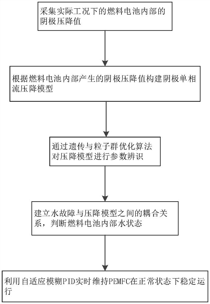 Method and system for rapidly controlling water content in proton exchange membrane fuel cell