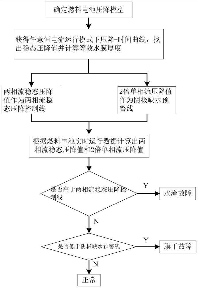 Method and system for rapidly controlling water content in proton exchange membrane fuel cell