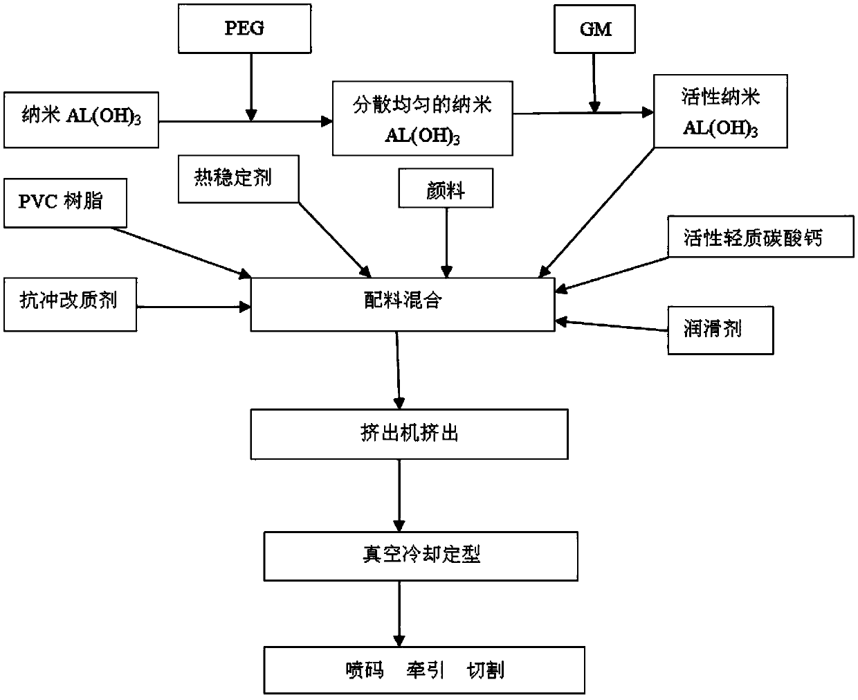 PVC threading pipe and preparation method thereof