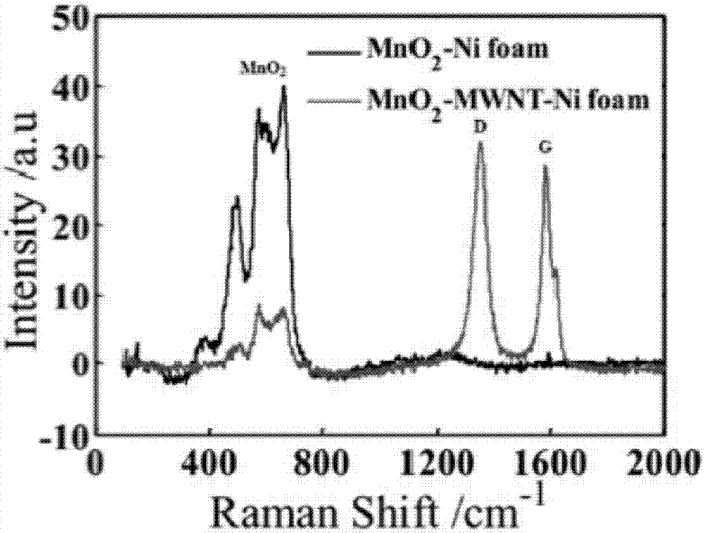 Preparation method for manganese dioxide-carbon nanotube-foamed nickel composite material capacitor electrode
