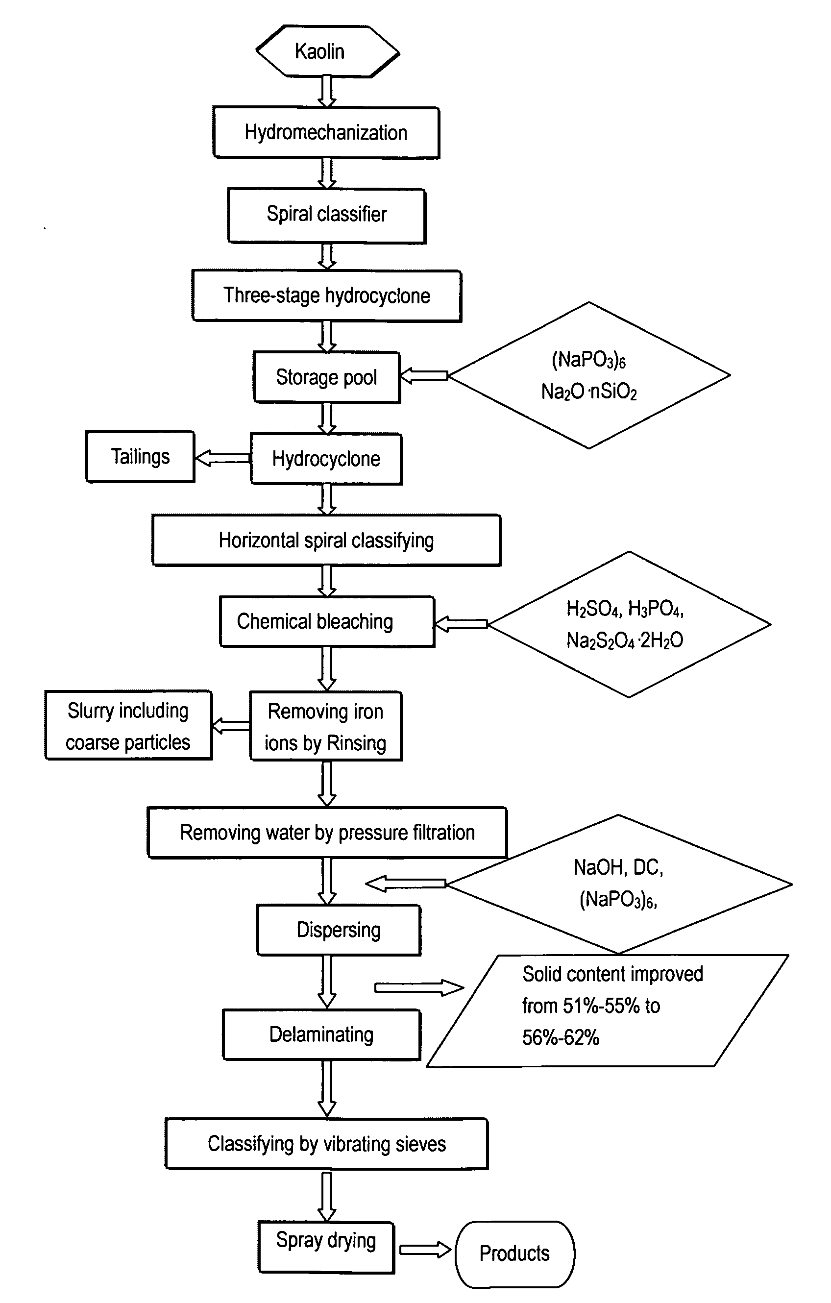 Process for producing kaolin product for paper coating