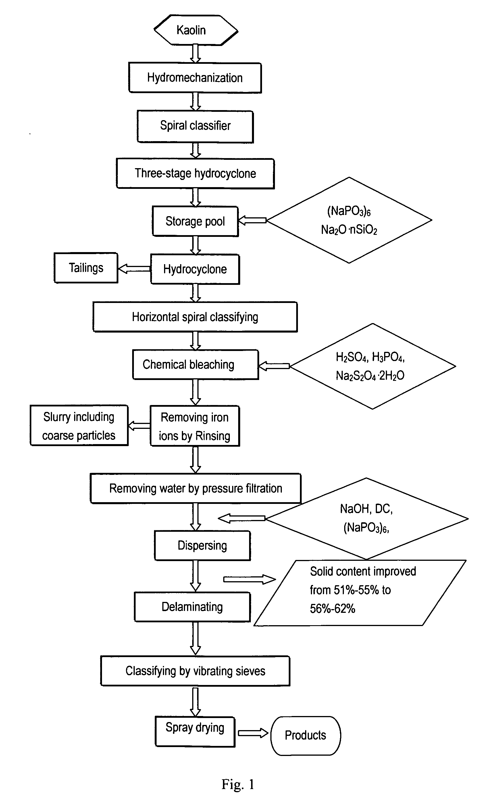 Process for producing kaolin product for paper coating