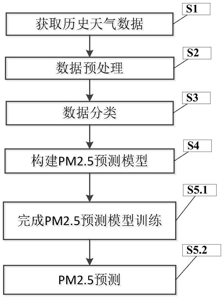 A PM2.5 Prediction Method Based on Deep Structure Recurrent Neural Network