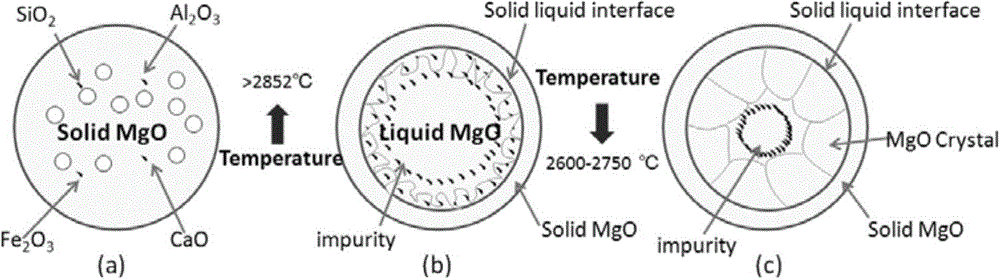 Method for using additive for producing macrocrystalline fused magnesite