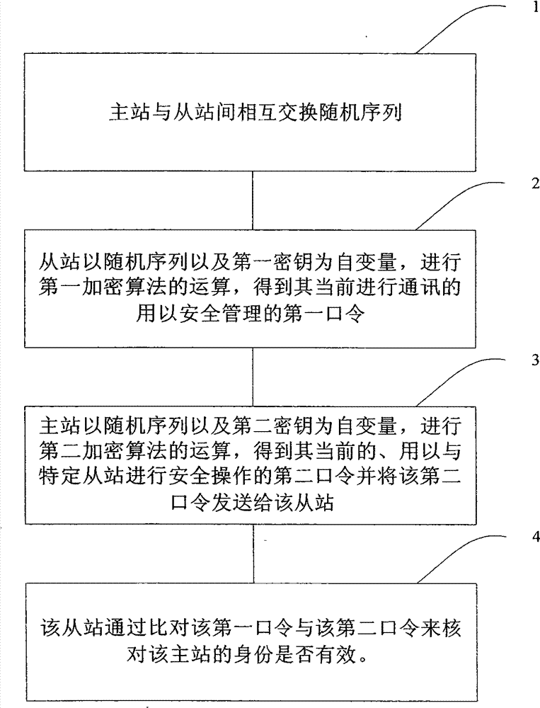 Communication method of power management system