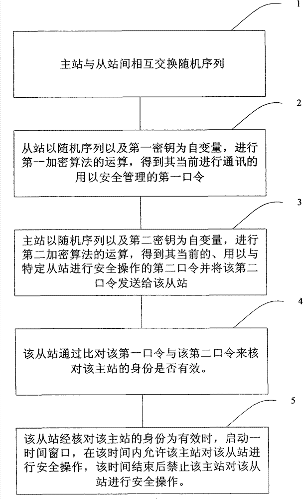 Communication method of power management system