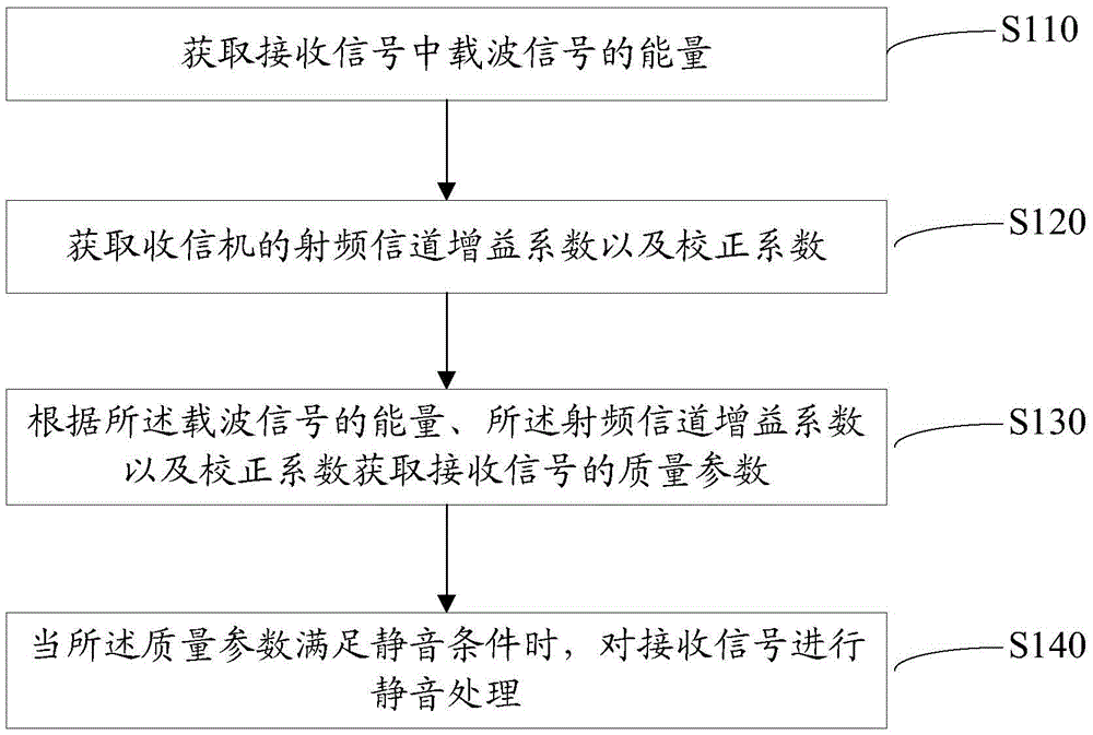 Mute method and system for civil aviation receiver