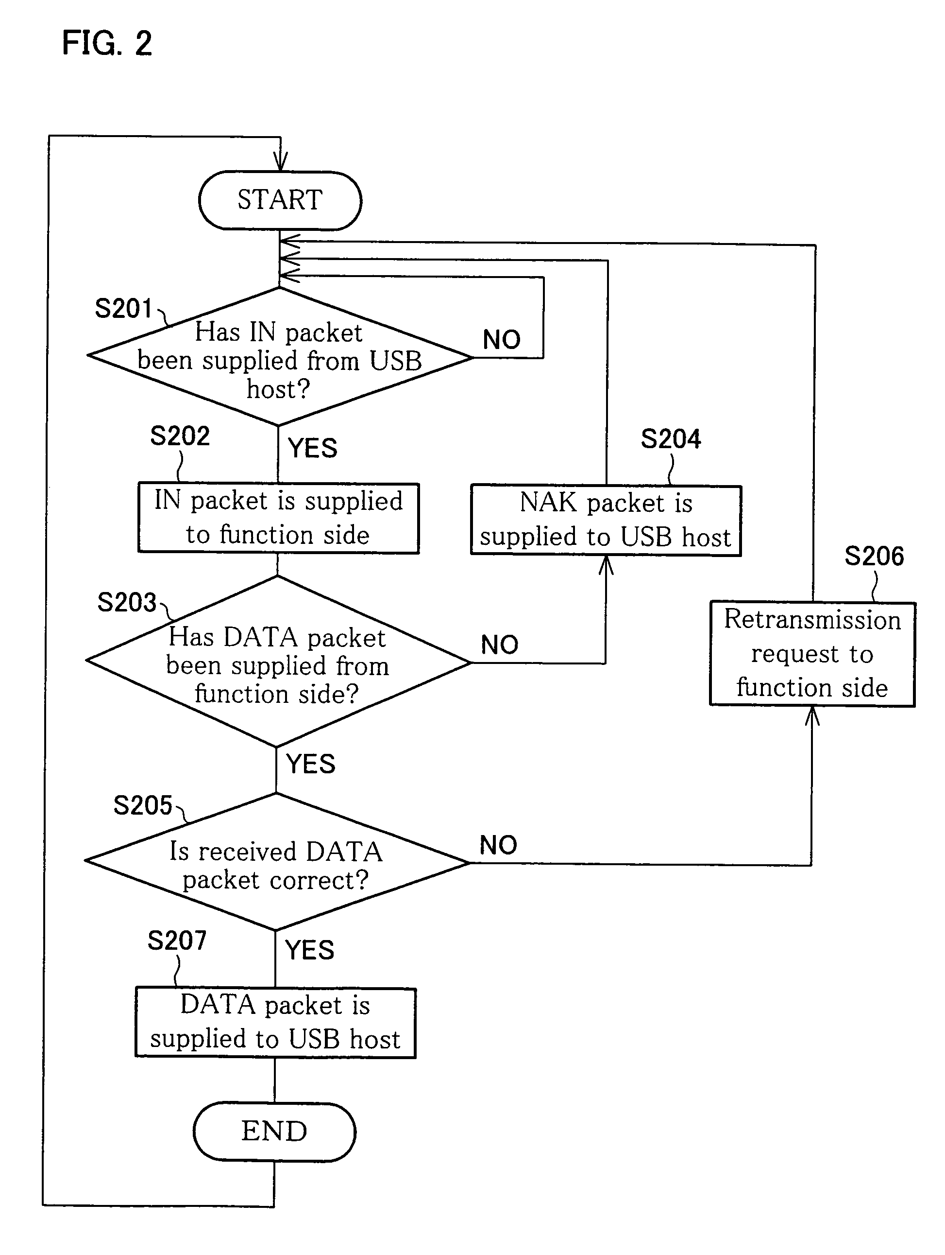 Communication system realizing USB communications between a host computer and its peripheral device and a communication controller transmitting a USB signal under the USB standard