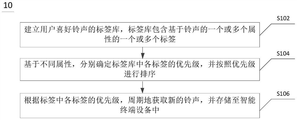 Method, device, device and medium for dynamically updating ringtones of smart terminal equipment