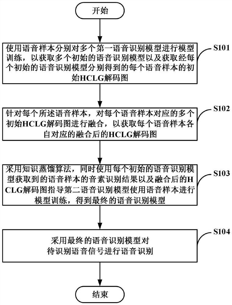 Voice recognition method and device and computer readable storage medium