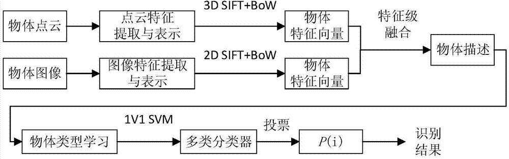 Ordinary object recognizing method based on 2D and 3D SIFT feature fusion