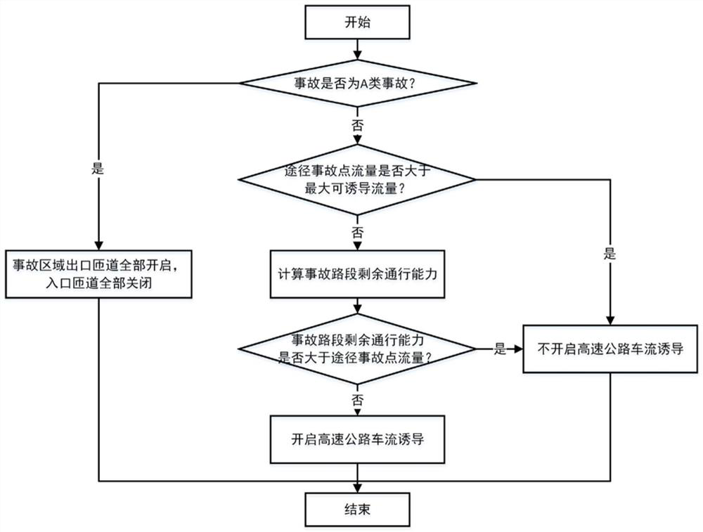 Expressway traffic flow induction method after accident under heterogeneous driving requirements