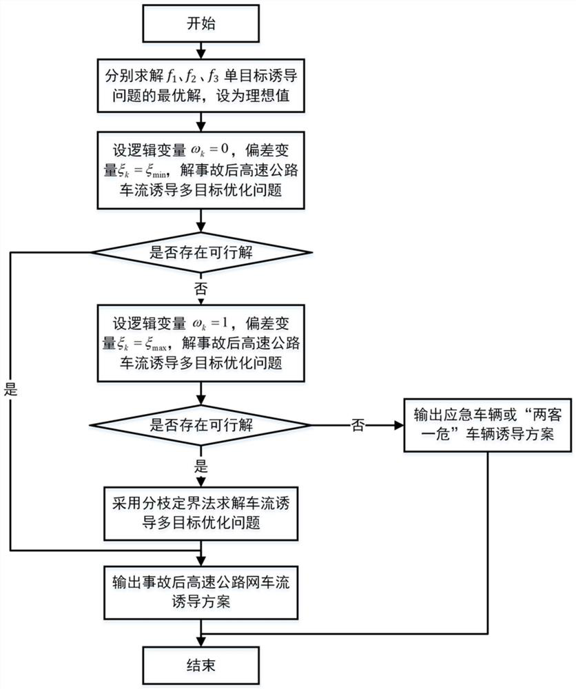 Expressway traffic flow induction method after accident under heterogeneous driving requirements