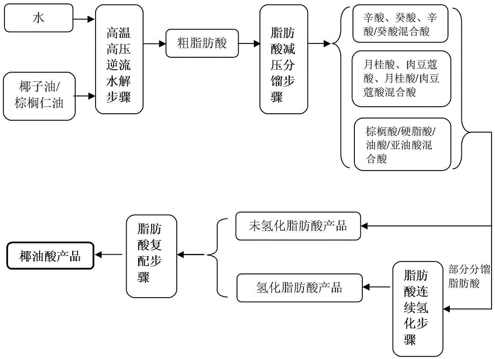 Production method of coconut oil fatty acid and coconut oil fatty acid produced by production method