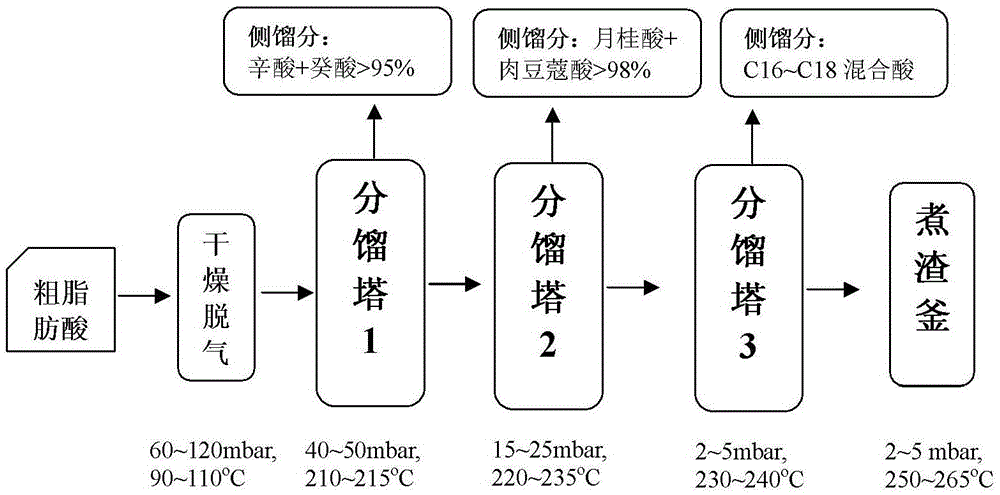 Production method of coconut oil fatty acid and coconut oil fatty acid produced by production method